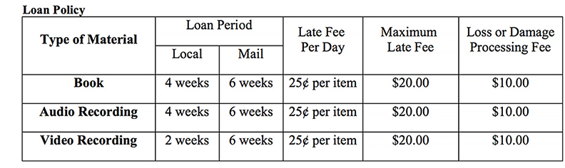 Olcott Memorial Library Borrowing Penalties Chart